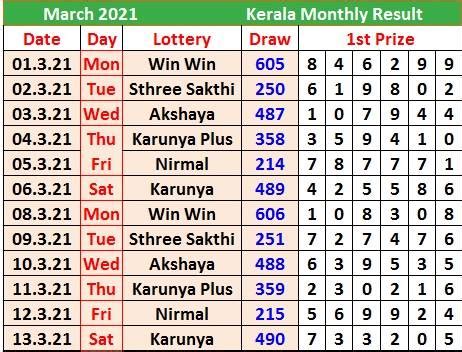 kerala lottery 4 number result today|Kerala Guessing Numbers 3 & 4.
